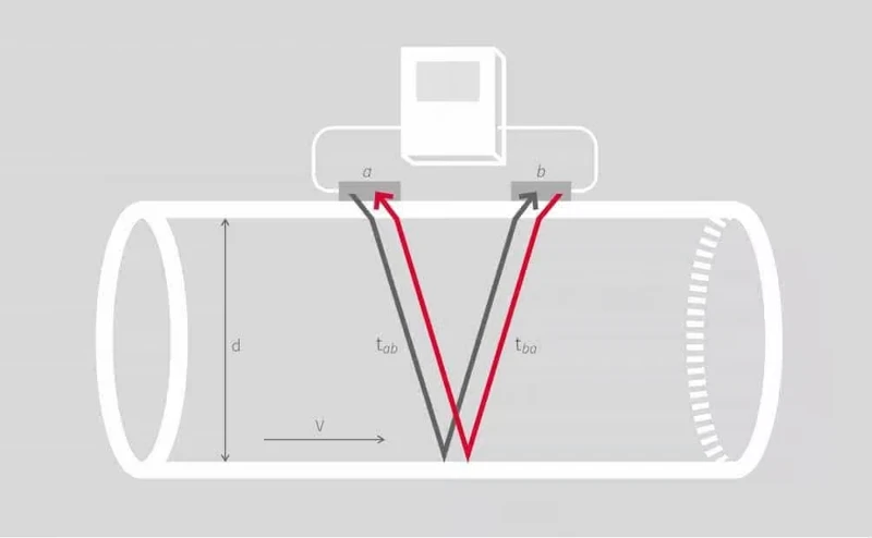 ultrasonic flow meter clamp-on ultrasonic flow meter clamp-on